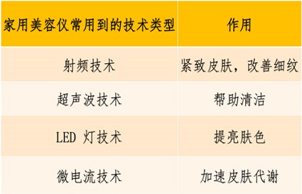 家用美容儀要怎么選，這三點很重要